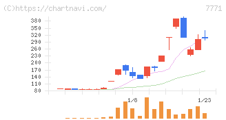 日本精密(7771)の日足チャート