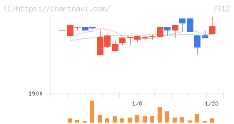 クレステック(7812)の日足チャート