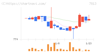 プラッツ(7813)の日足チャート