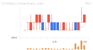 パラマウントベッドホールディングス(7817)の日足チャート