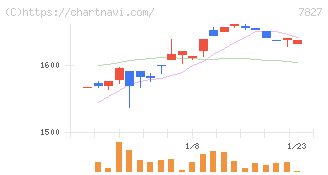 オービス(7827)の日足チャート
