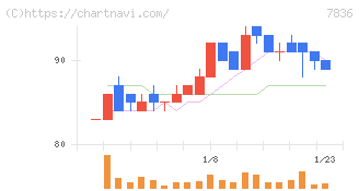アビックス(7836)の日足チャート