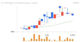 平賀(7863)の日足チャート