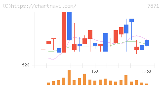 フクビ化学工業(7871)の日足チャート