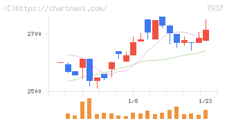 ツツミ(7937)の日足チャート