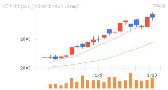 小松ウオール工業(7949)の日足チャート