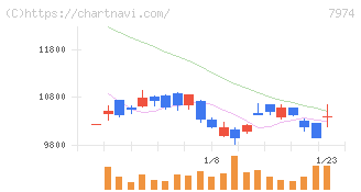 任天堂(7974)の日足チャート