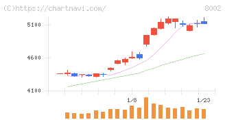 丸紅(8002)の日足チャート