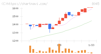 横浜丸魚(8045)の日足チャート