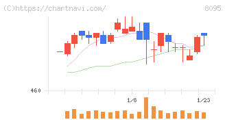 アステナホールディングス(8095)の日足チャート