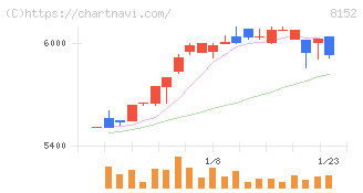 ソマール(8152)の日足チャート