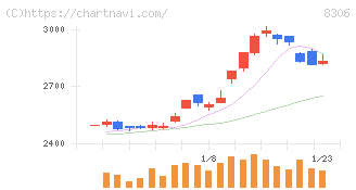 三菱ＵＦＪフィナンシャル・グループ(8306)の日足チャート