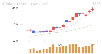 スルガ銀行(8358)の日足チャート
