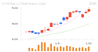 阿波銀行(8388)の日足チャート