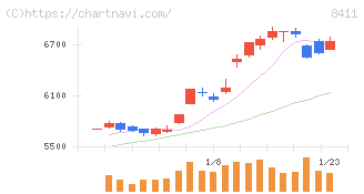 みずほフィナンシャルグループ(8411)の日足チャート