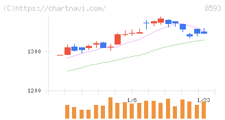 三菱ＨＣキャピタル(8593)の日足チャート