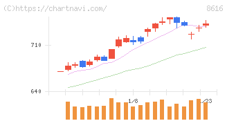 東海東京フィナンシャル・ホールディングス(8616)の日足チャート