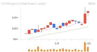 いちよし証券(8624)の日足チャート