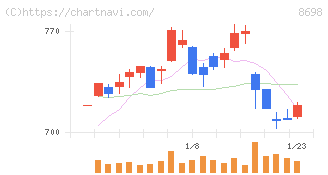 マネックスグループ(8698)の日足チャート