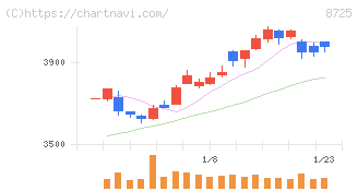 ＭＳ＆ＡＤインシュアランスグループホールディングス(8725)の日足チャート