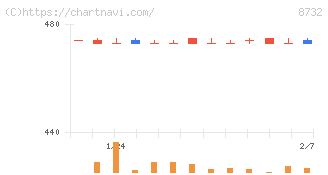 マネーパートナーズグループ(8732)の日足チャート