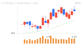 レオパレス２１(8848)の日足チャート