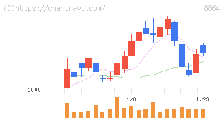 空港施設(8864)の日足チャート