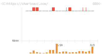 レーサム(8890)の日足チャート