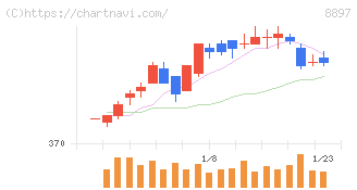 ＭＩＲＡＲＴＨホールディングス(8897)の日足チャート