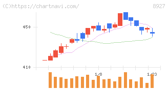 明豊エンタープライズ(8927)の日足チャート