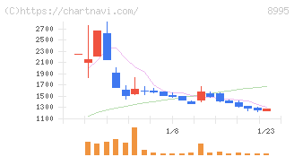 誠建設工業(8995)の日足チャート
