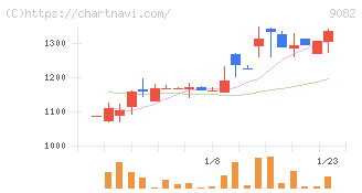 大和自動車交通(9082)の日足チャート