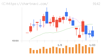 九州旅客鉄道(9142)の日足チャート