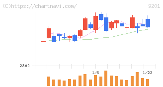 日本航空(9201)の日足チャート