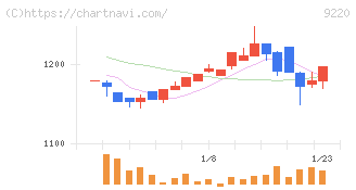 エフビー介護サービス(9220)の日足チャート
