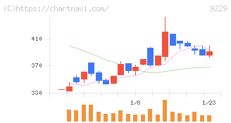 サンウェルズ(9229)の日足チャート