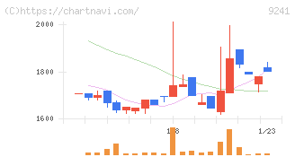 フューチャーリンクネットワーク(9241)の日足チャート