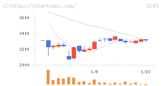 リベロ(9245)の日足チャート
