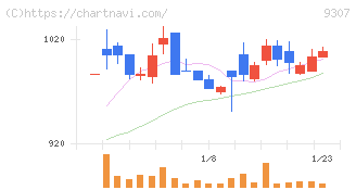 杉村倉庫(9307)の日足チャート