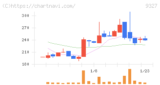 イー・ロジット(9327)の日足チャート