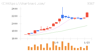 大東港運(9367)の日足チャート