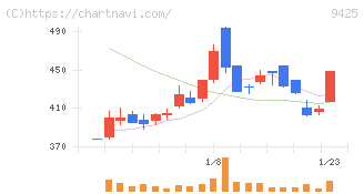 ＲｅＹｕｕ　Ｊａｐａｎ(9425)の日足チャート