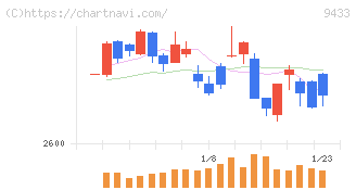 ＫＤＤＩ(9433)の日足チャート
