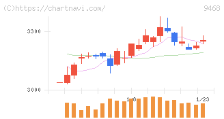 ＫＡＤＯＫＡＷＡ(9468)の日足チャート