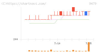 インプレスホールディングス(9479)の日足チャート