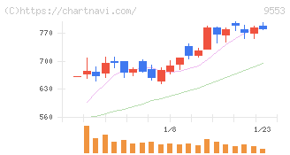 マイクロアド(9553)の日足チャート