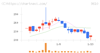 ウィルソン・ラーニング　ワールドワイド(9610)の日足チャート