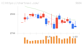 スクウェア・エニックス・ホールディングス(9684)の日足チャート