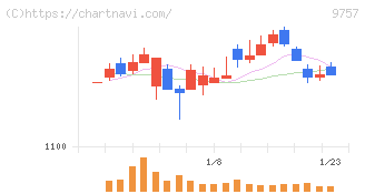 船井総研ホールディングス(9757)の日足チャート