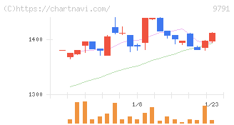 ビケンテクノ(9791)の日足チャート